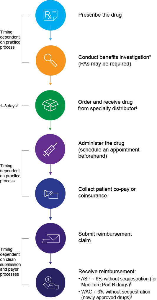 Specialty pharmacy (Medicare Parts C and D)