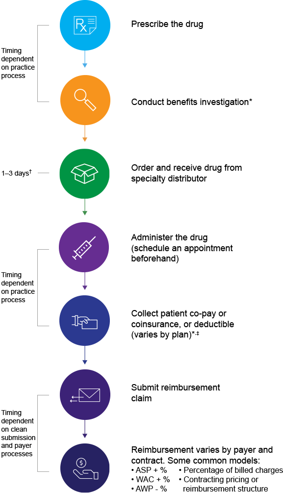 Specialty pharmacy (Pharmacy benifit)