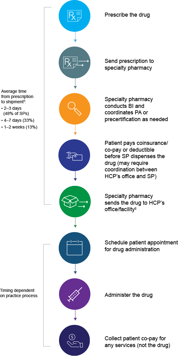 Specialty pharmacy (Medicare Parts C and D)