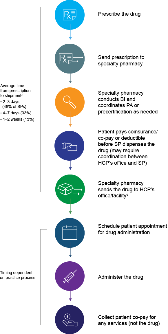 Specialty pharmacy (Pharmacy benifit)