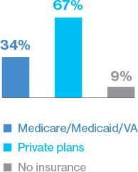 coverage bar chart